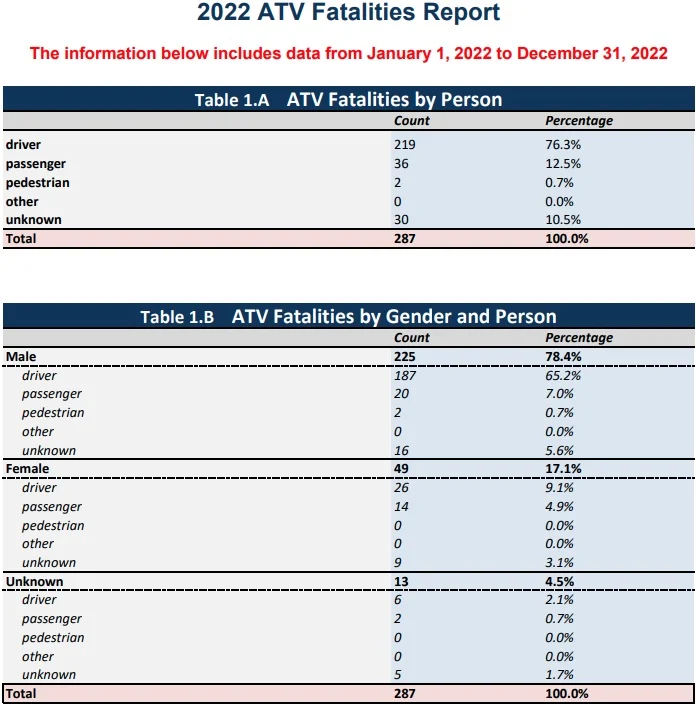 2022 ATV Fatalities Report Dirt Bike vs ATV: Unbiased Beginners Guide [Which To Avoid]