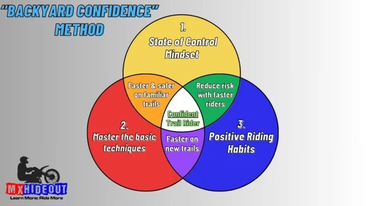 Backyard Confidence Method Diagram Virtual Dirt Biker School