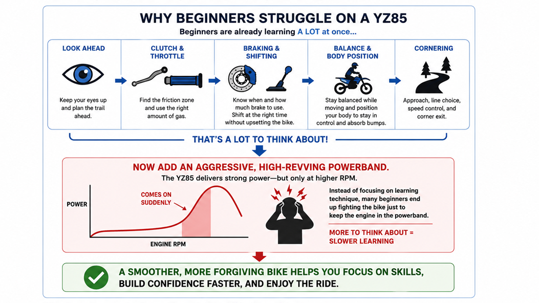 Why Beginners Struggle On YZ85 Graphic 1 edited Is the Yamaha YZ85 a Good Beginner Dirt Bike? Honest Review